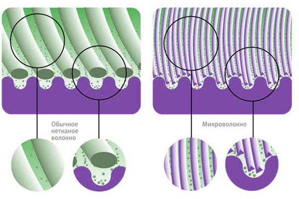 Микрофибра: свойства и особенности ткани