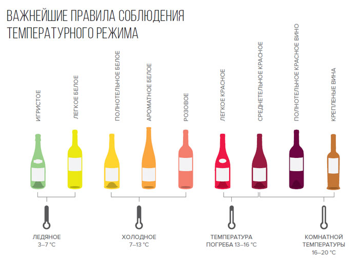 Некоторые сорта вина отличаются требованиями к хранению