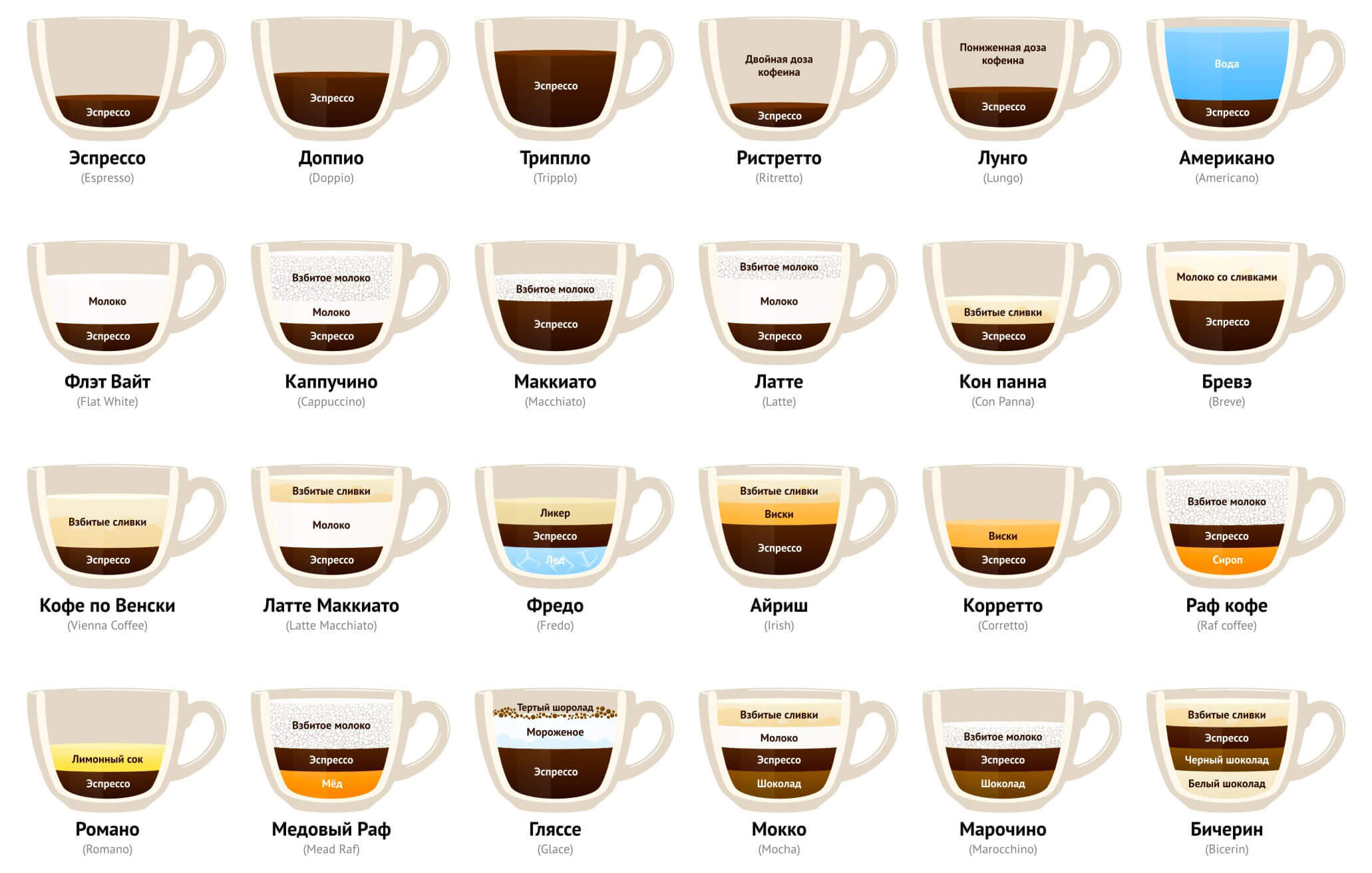 Разное сочетание молока и кофе