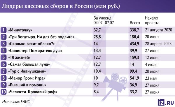 Силушка кинопрокатная: «Три богатыря» приближаются к кассе в 200 млн