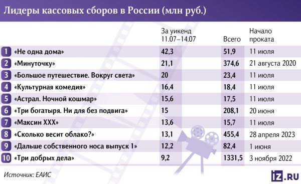 Кто за младшую: русский ответ фильму «Один дома» возглавил бокс-офис