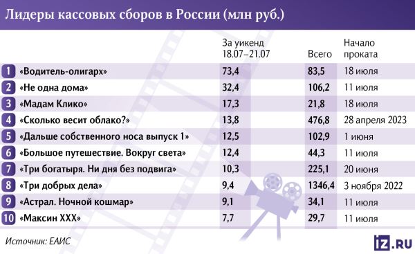 Не один в машине: «Водитель-олигарх» возглавил отечественный прокат