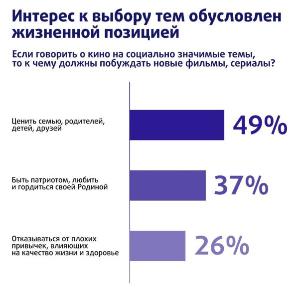 Герой по воле: зрители назвали самые ожидаемые темы в российском кино