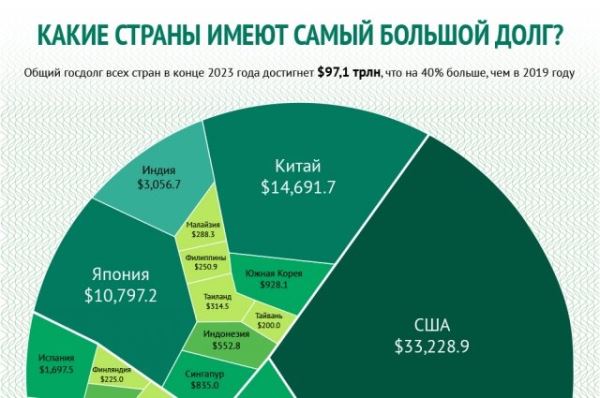 «Такого цивилизация не видела». Госдолг США приведет к глобальному кризису