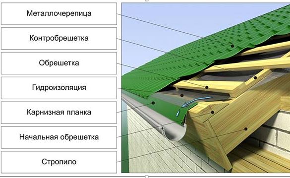 В помощь самостройщику: какая нужна  обрешетка под разные типы кровли