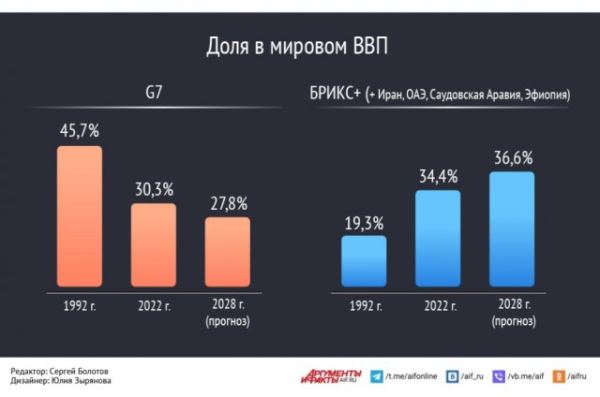 Противовес Западу. Путин заявил, что хочет нарастить влияние БРИКС на мир